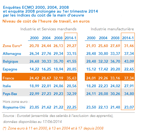 Cots de la main d'oeuvre 2000-2014 France, Zone euro, Royaume-Uni - Calcul Coe-Rexecode 1er trimestre 2014 (juin 2014)